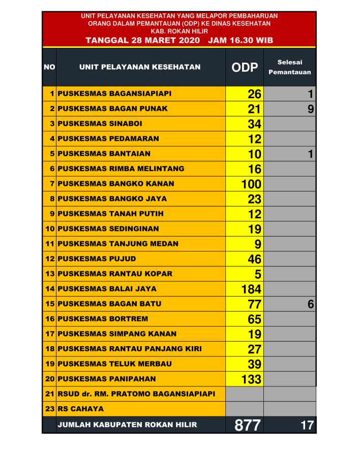 Sudah 17 Orang Lepas Masa Pantauan Sedangkan ODP Convid-19 di Rohil 877 Orang Sudah 17 Orang Lepas Masa Pantauan Sedangkan ODP Convid-19 di Rohil 877 Orang