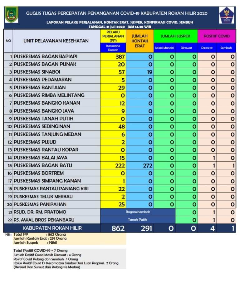 Gugus Tugas Sebut Ada 7 Orang Terinfeksi Corona di Rohil, ini jelasnya...