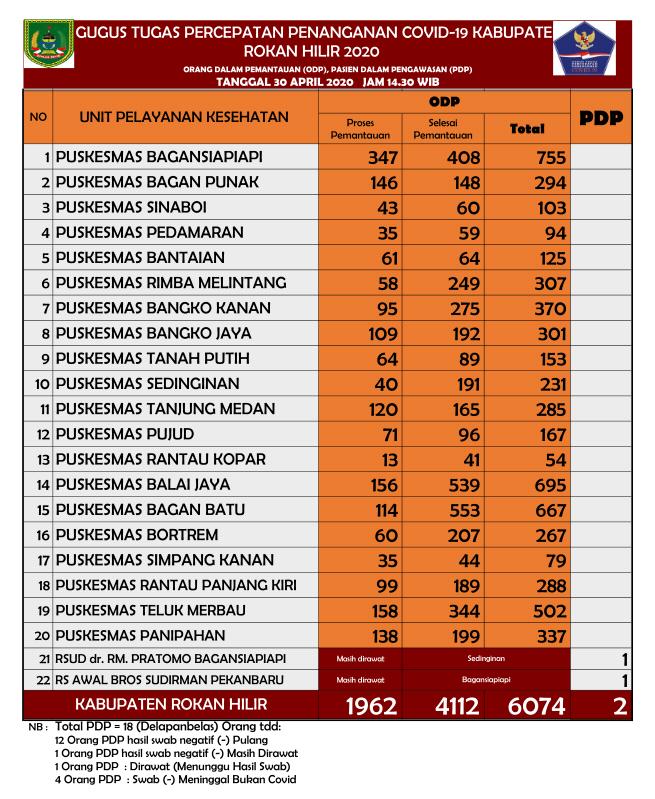 PDP di Rohil 1 Orang Dirawat Hasil Swab Negatif dan 1 Orang Tunggu Hasil Swab