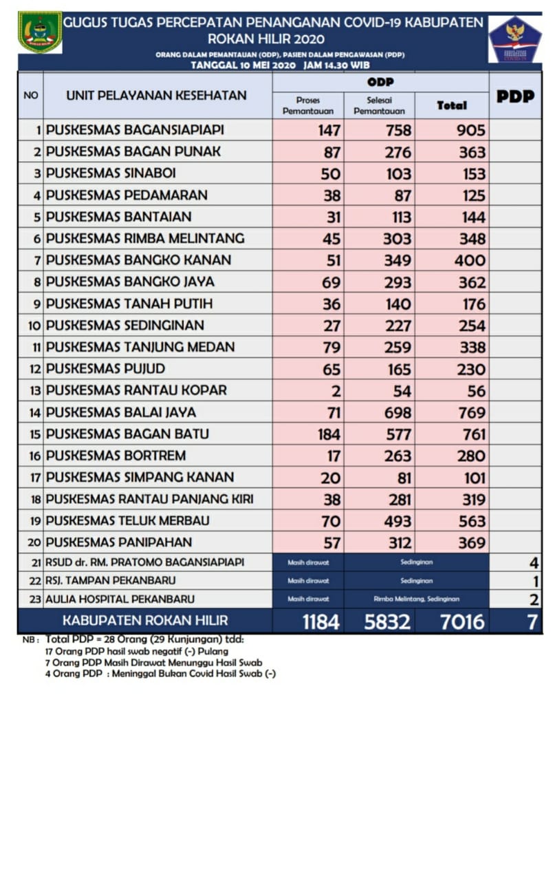 4 Orang PDP Rohil Dirawat di RS Dr RM Pratomo dan 3 Orang di Pekanbaru