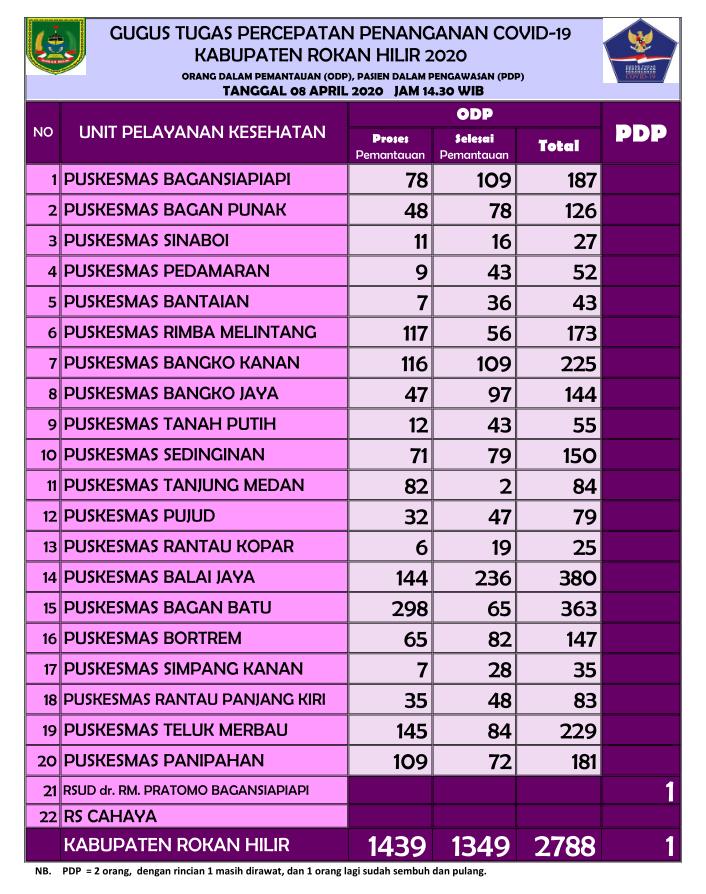 Jumlah Dalam Pantauan di Rohil 1439 Orang, Bebas Masa Pantauan 1349 Orang, PDP 1 Orang