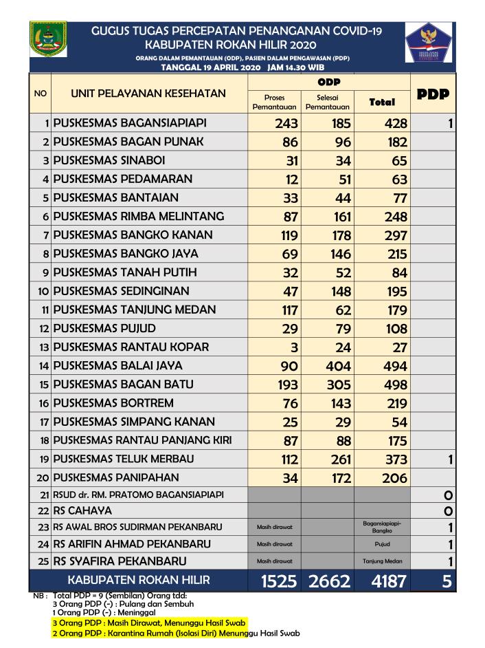 5 PDP Warga Rohil Tunggu Hasil Swab