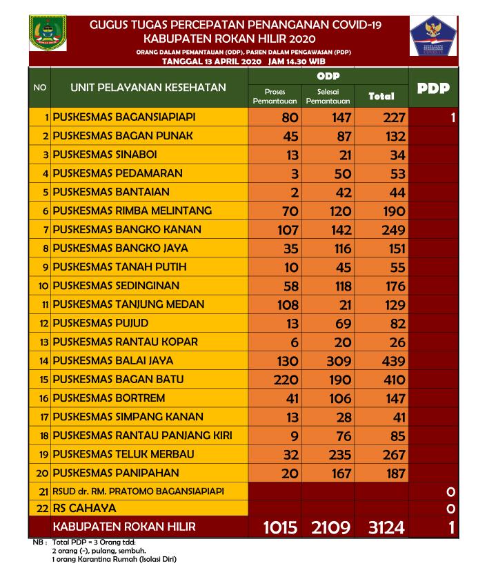 Bebas Masa Pantau di Rohil 2109 Orang, ODP 1015 Orang dan PDP 1 Orang