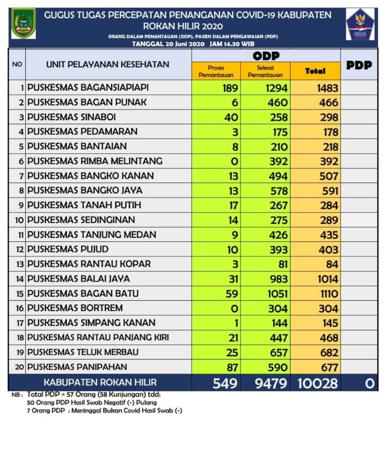 Nihil Kasus Positif Covid 19, Hingga Hari Ini Rokan Hilir Zona Hijau