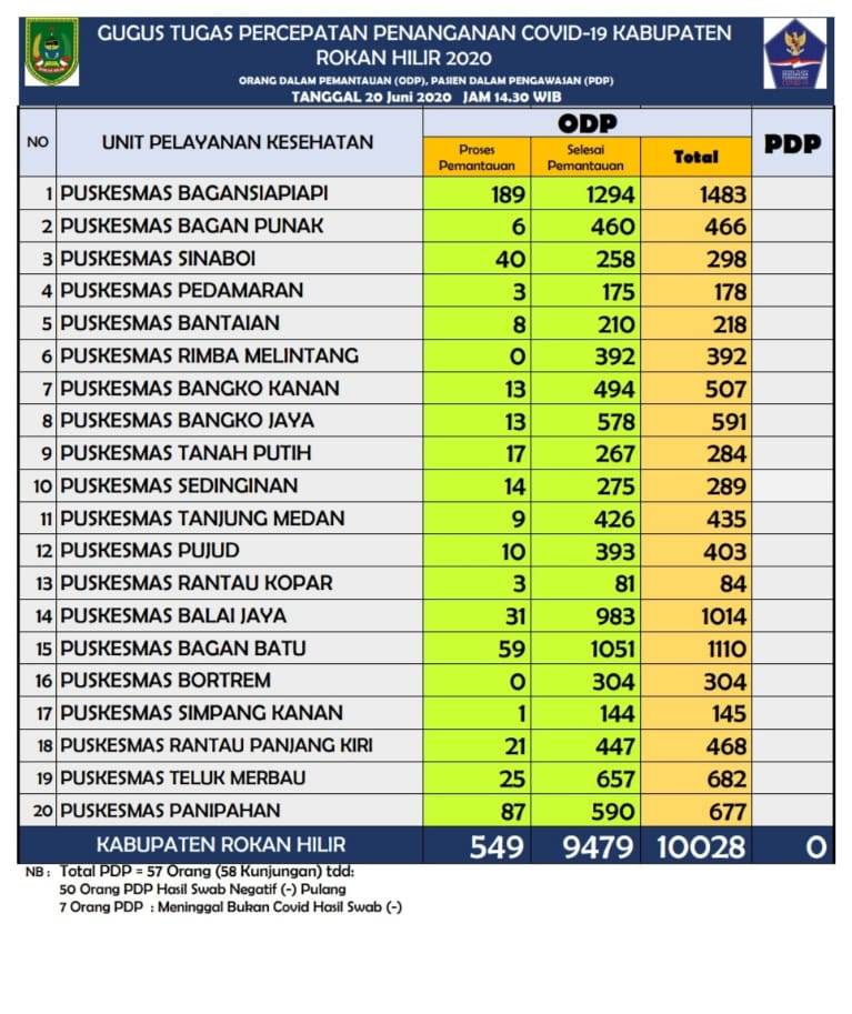 Nihil Kasus Positif Covid 19, Hingga Hari Ini Rokan Hilir Zona Hijau Nihil Kasus Positif Covid 19, Hingga Hari Ini Rokan Hilir Zona Hijau